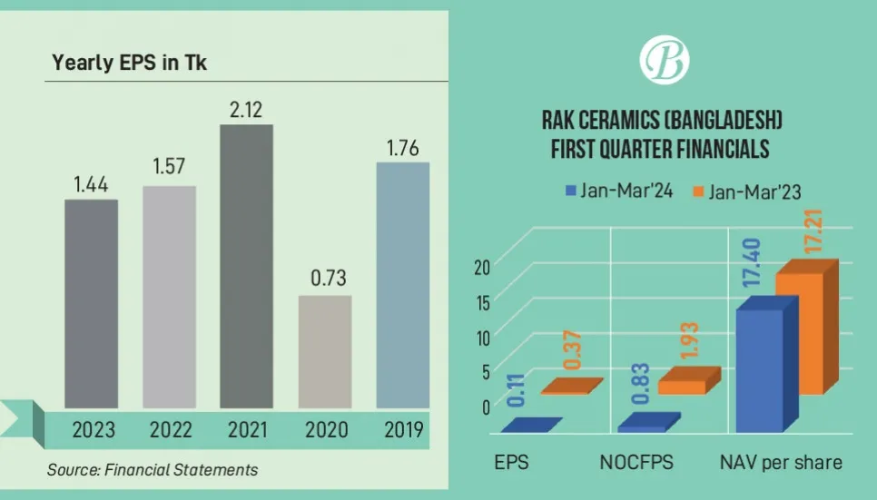RAK Ceramics records staggering 70% drop in profits