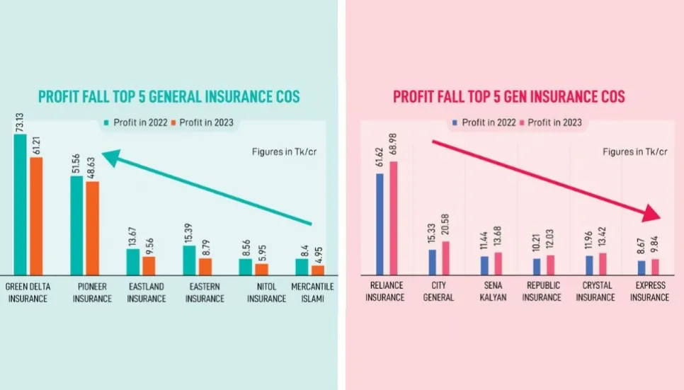 Profits of most general insurance firms fall