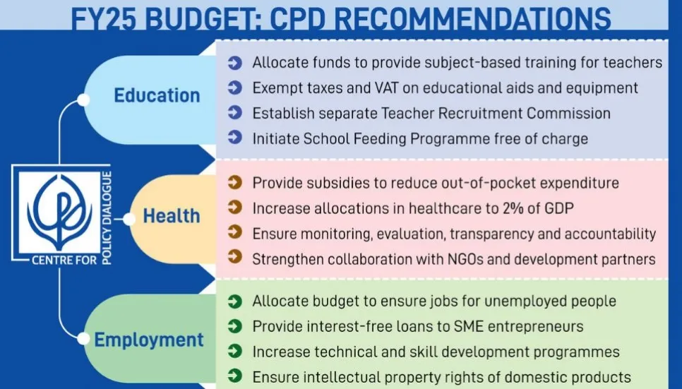 21.57% people want allocation for decent jobs: CPD survey