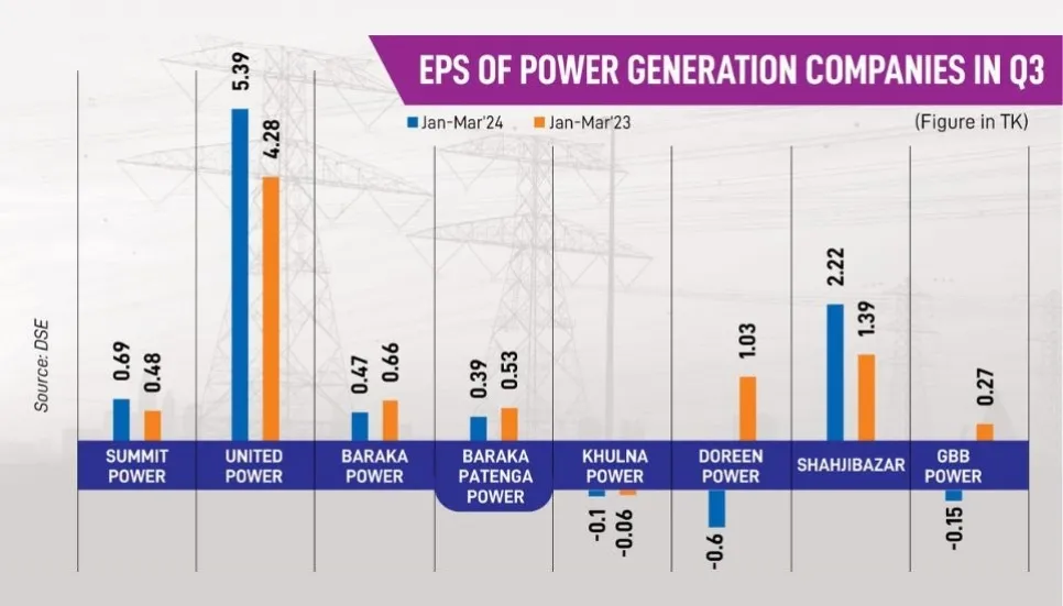 Most power producers record negative growth