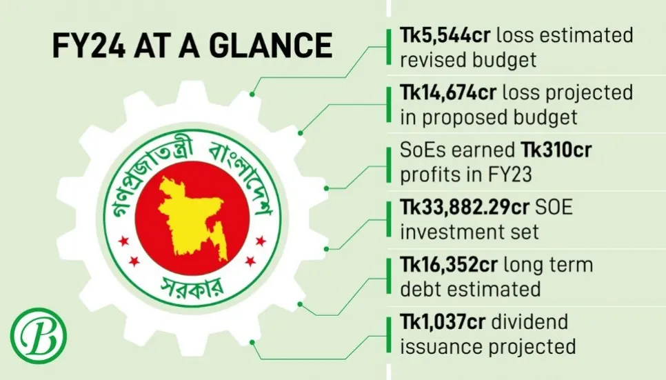 SoEs unable to plug losses, bleeding capital