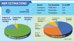 NBR grants Tk1.25 lakh cr income, corp tax incentives