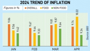 April food inflation hits 10.22% 