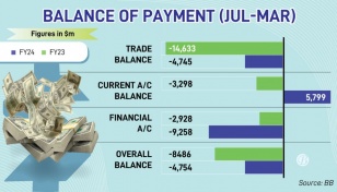 No respite as financial account gap nears $10b