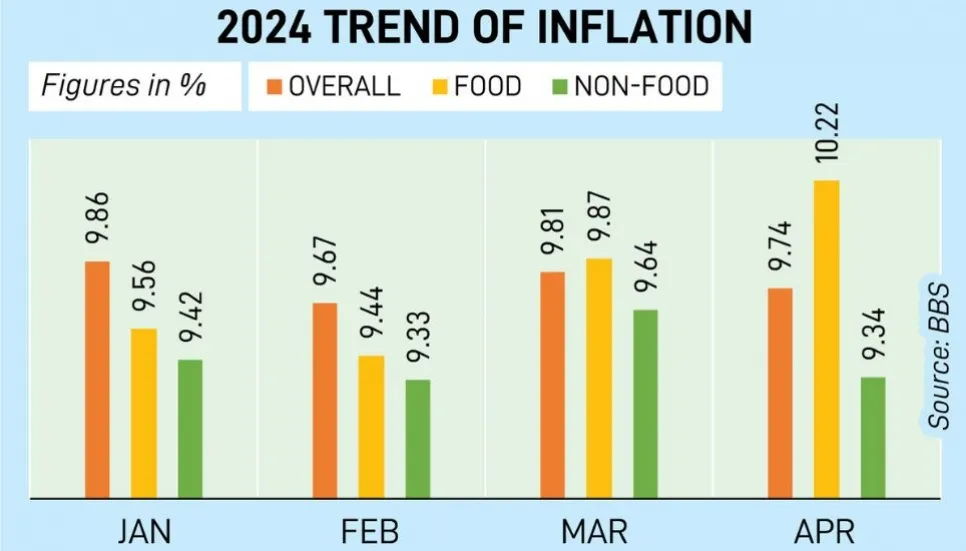 April food inflation hits 10.22% 