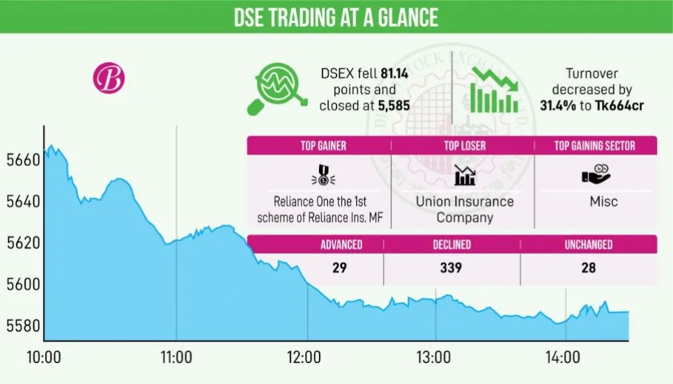 DSEX sheds 81 points amid subdued market sentiment