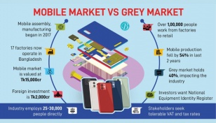 Country's mobile manufacturing industry hit hard by grey market
