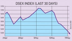 Dhaka stocks fall for 6th straight session