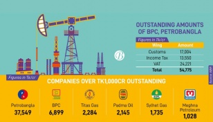 Petrobangla, BPC owe Tk54,775cr to NBR