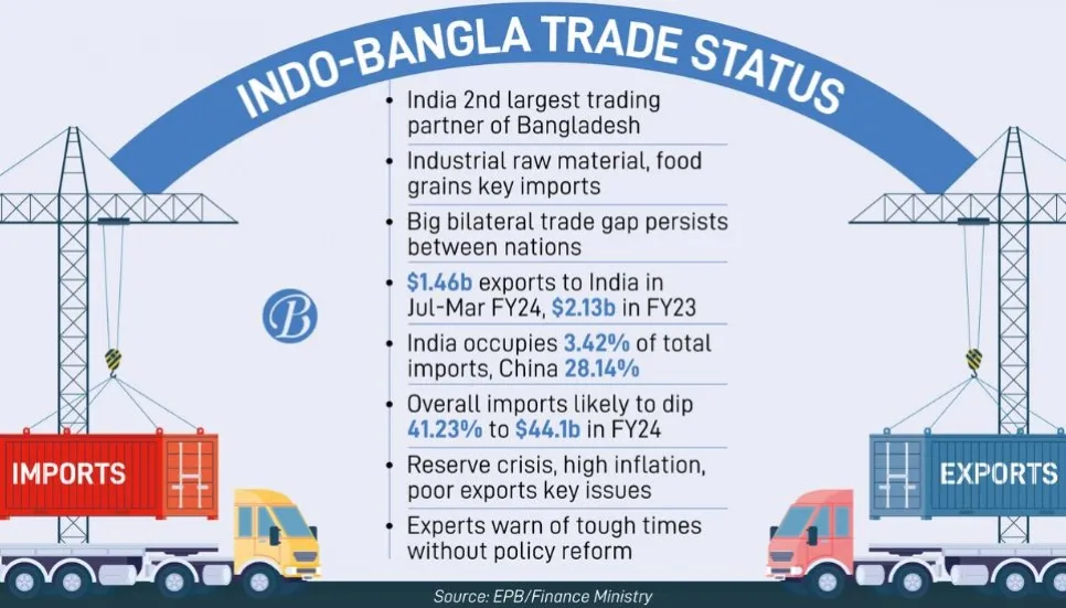 Imports from India may slip to $5.92b in FY24