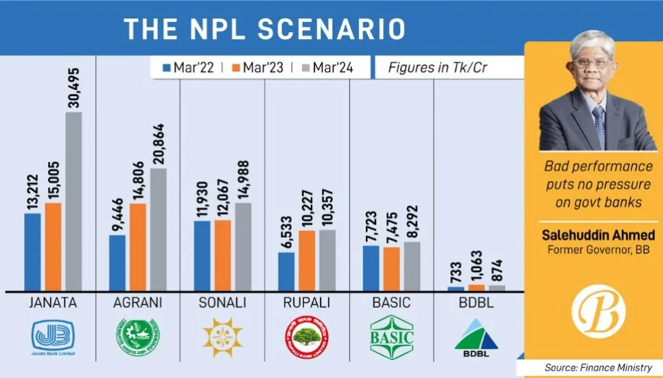 State-owned banks’ NPLs hit Tk85,870cr 