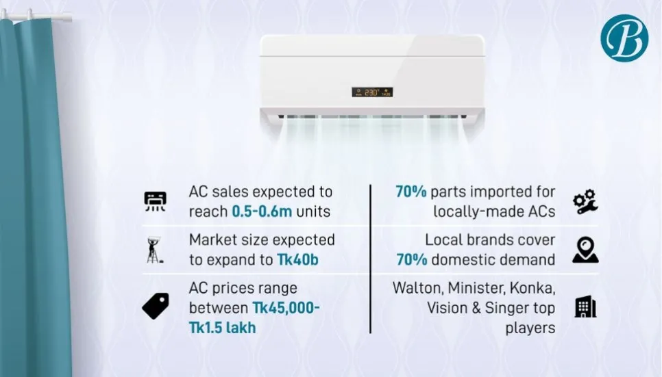 ACs unstoppable necessity as mercury keeps rising