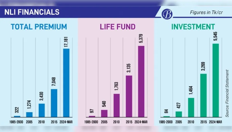 NLI life fund grows 71% in 10yrs