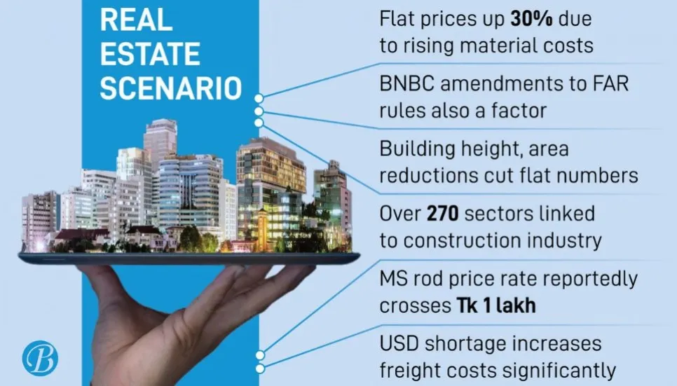 Policy hurdles, soaring costs choke real estate industry