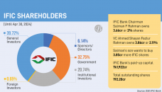 Salman F Rahman family stake rises at IFIC Bank
