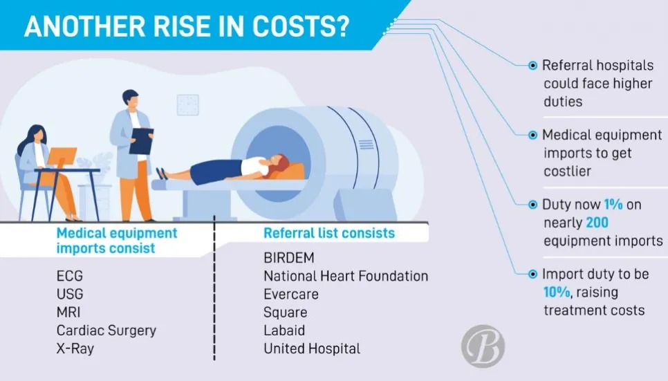 Duty burden may push up referral hospital costs