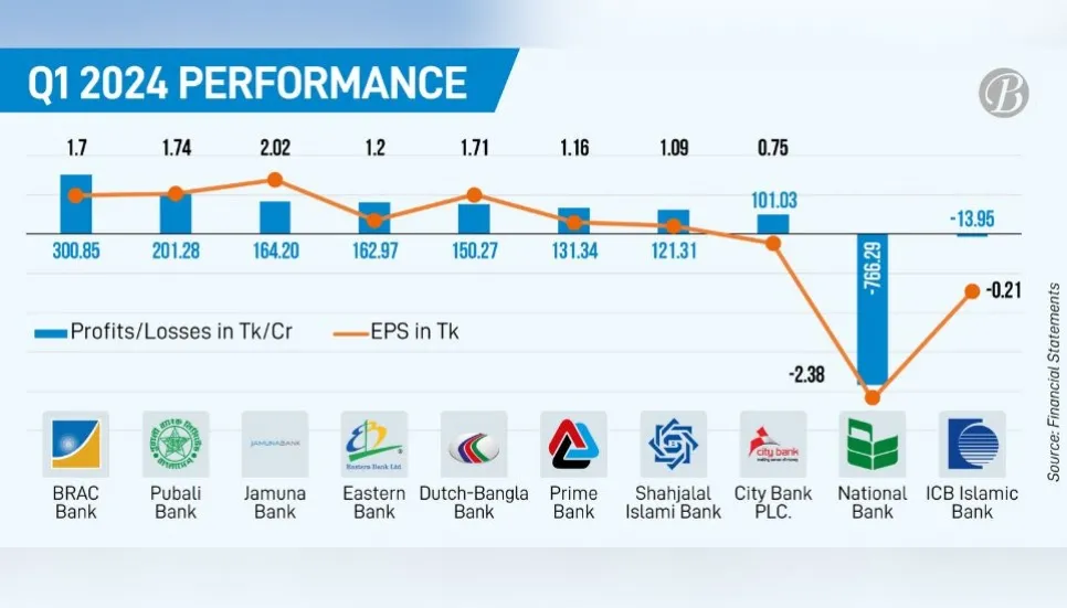 Q1 profits of 8 banks cross Tk100cr mark