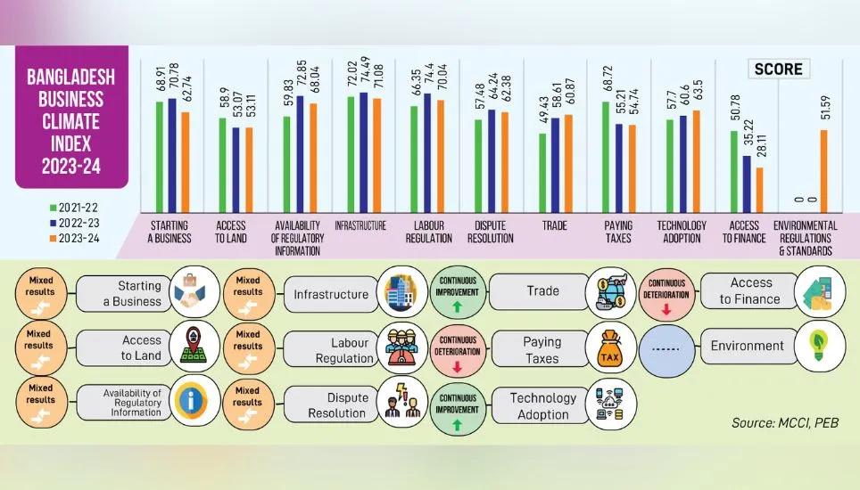 Bangladesh slips in Business Climate Index