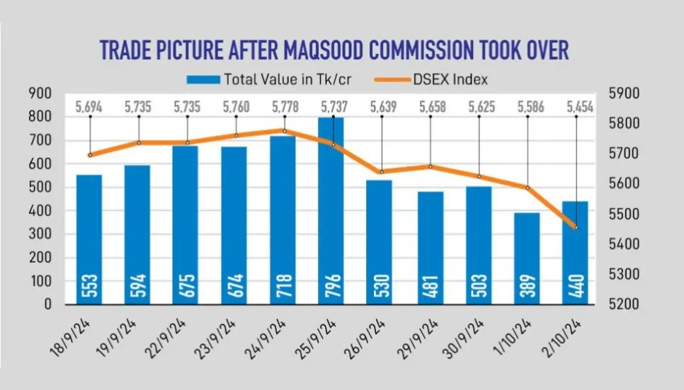 DSES falls 343 points in a blow to new BSEC