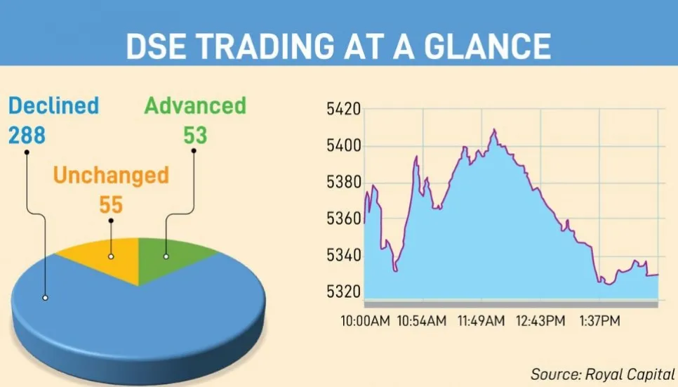 Dhaka stocks drop sharply amid confidence loss