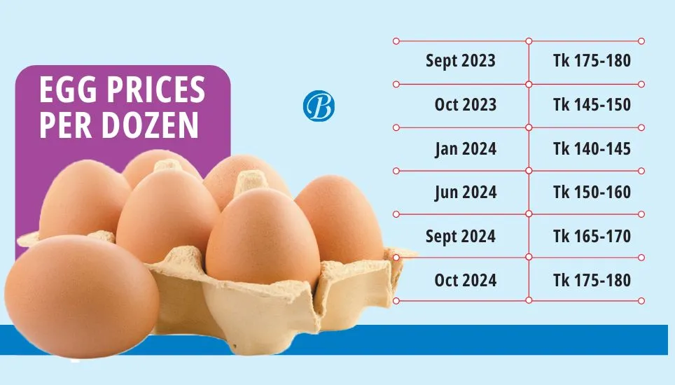 Government greenlights 45 million egg imports