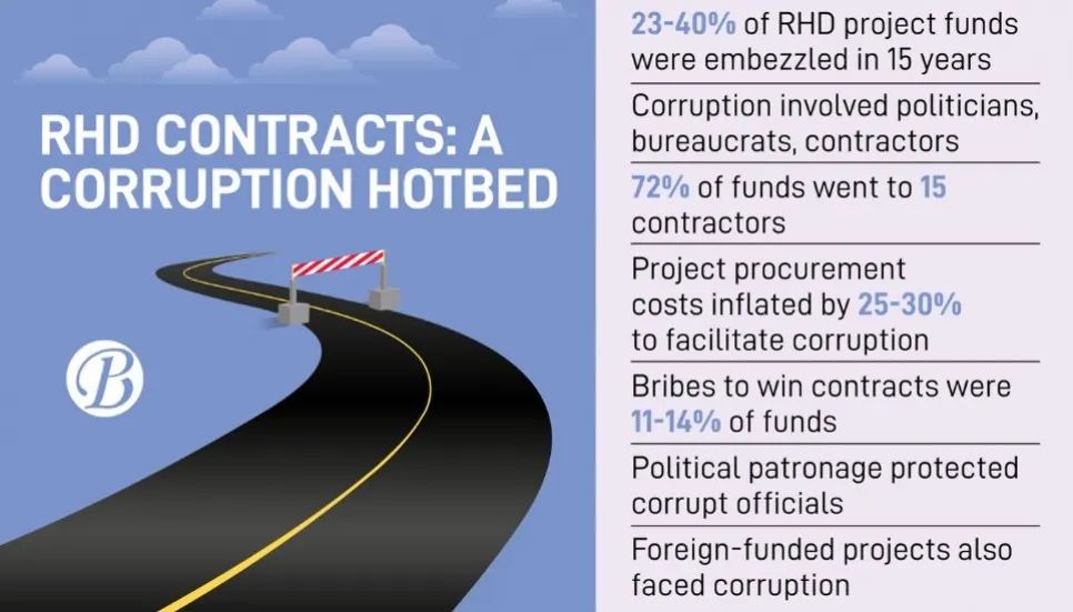 RHD corruption drains Tk50,835cr over 15 years: TIB