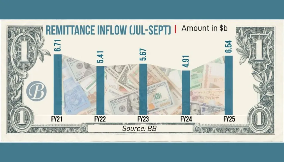 Remittance soars 80% in Sept YoY