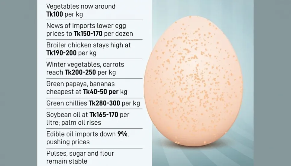 Egg prices ease, but climbing veg price hits consumers