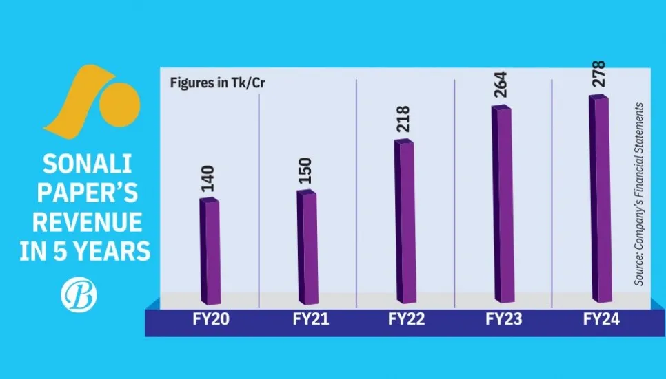 Revenue up 11.6%, Sonali Paper declares 40% cash dividend