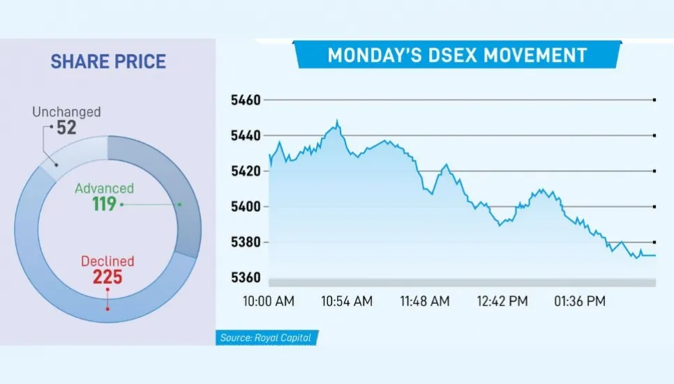 Dhaka stocks starts week on dismal note