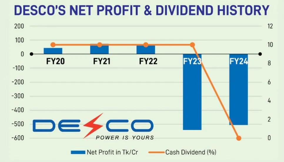 DESCO reports Tk505cr loss, no dividend for first time