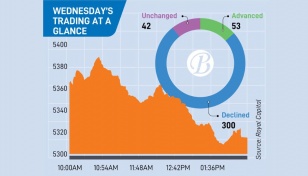 Dhaka stocks keep falling amid positive catalyst absence