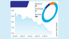 Dhaka stocks plunge again amid waning confidence