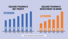 SQURPHARMA crosses Tk2,000cr mark in profits, declares highest cash dividend