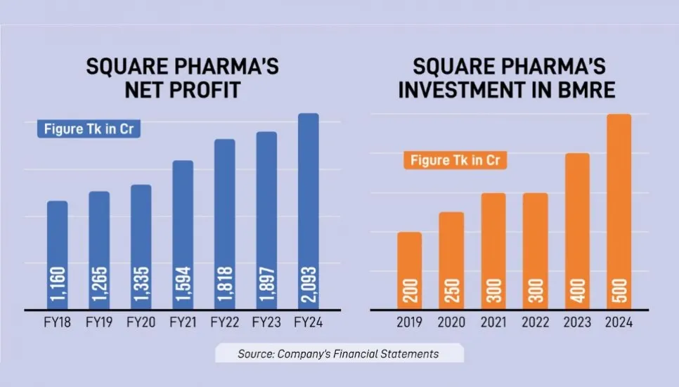 SQURPHARMA crosses Tk2,000cr mark in profits, declares highest cash dividend