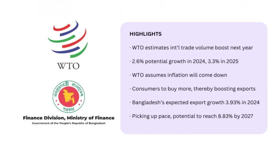 Bangladesh eyes export growth despite global trade shifts