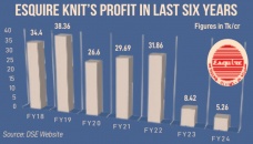 Esquire Knit shares up 22% as 10% cash dividend announced