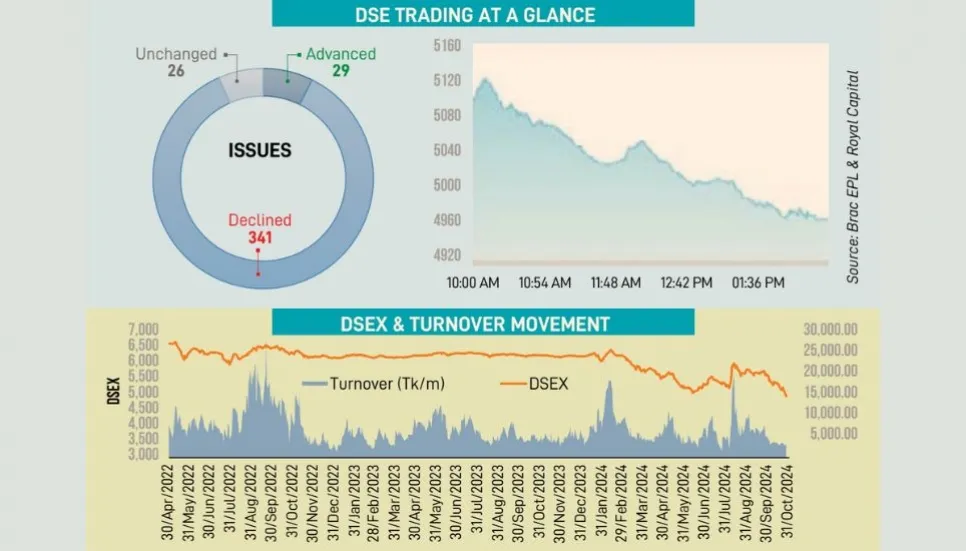 Dhaka stocks continue to bleed as confidence wanes