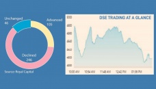 Dhaka stocks keep bleeding as sell pressure mount