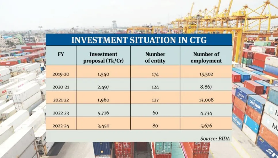 Chattogram suffers 40% YoY investment nosedive