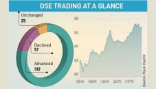 Dhaka stocks jump 2.4% in a single day