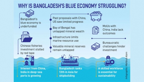 Bangladesh’s marine wealth remain out of reach amid investment lags