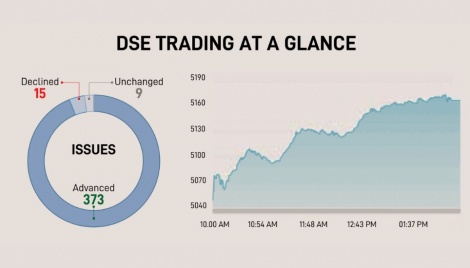 Dhaka stocks extend positive momentum for 2 consecutive sessions