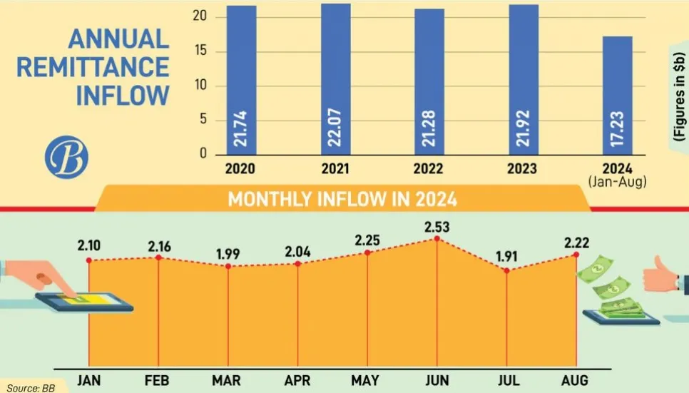 Remittance hits $2.22b in Aug, grows 39.62%