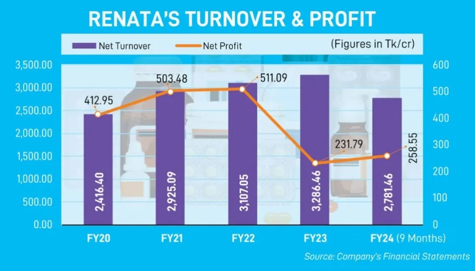 Renata gets EU approval for Parkinson’s disease drug export