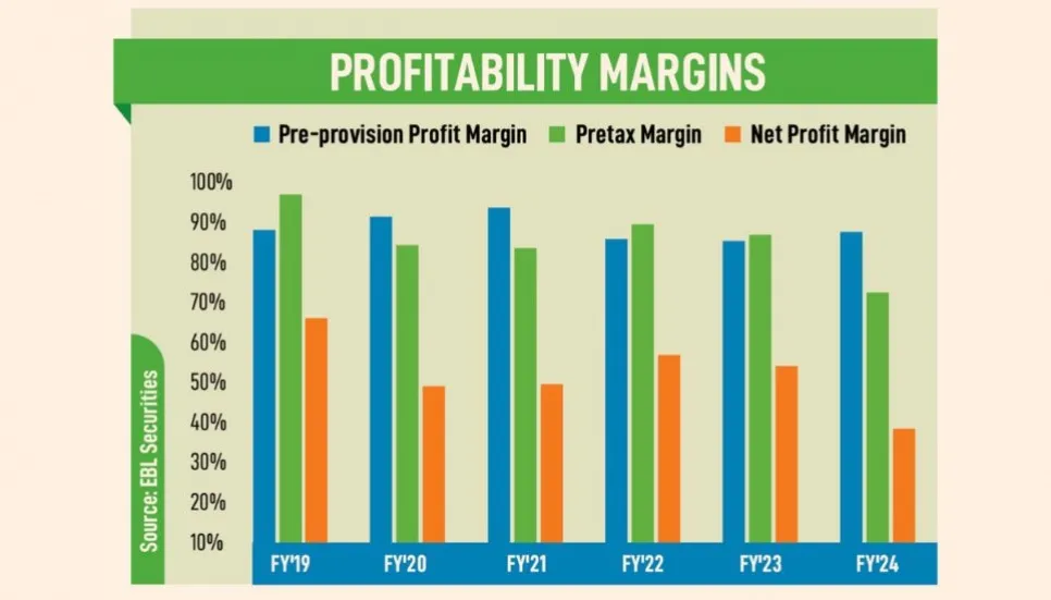 DBH loses market share amid tough competition