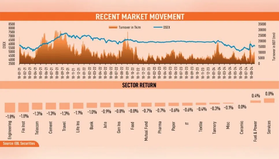 Dhaka stocks extend downtrend mode