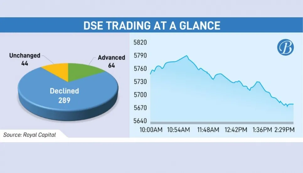 DSE closes day at 2.5 week-low