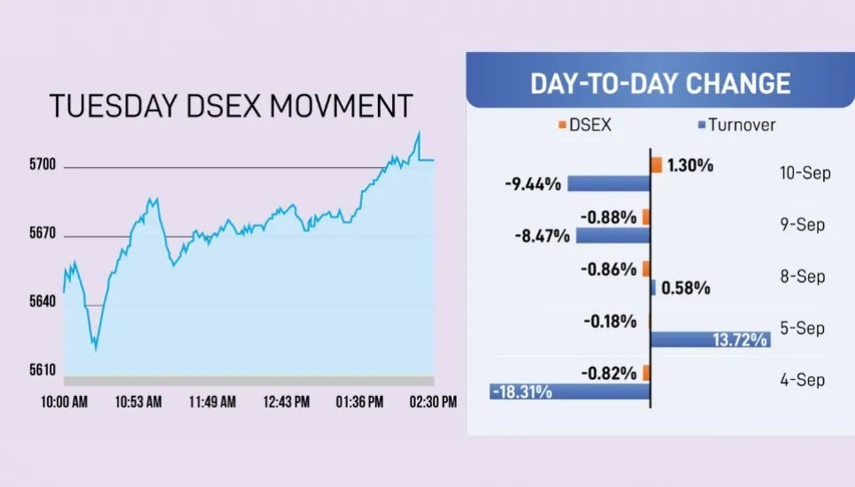 DSE rebounds after 6 losing sessions