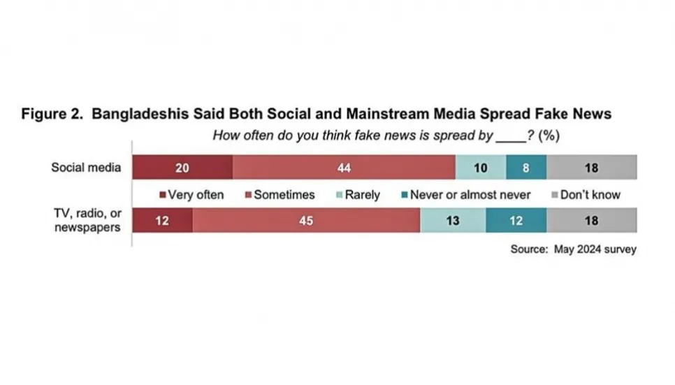 Bangladesh faces media credibility crisis: INR survey